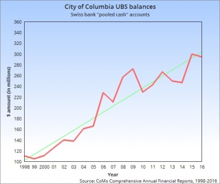 19 years of Swiss bank balances